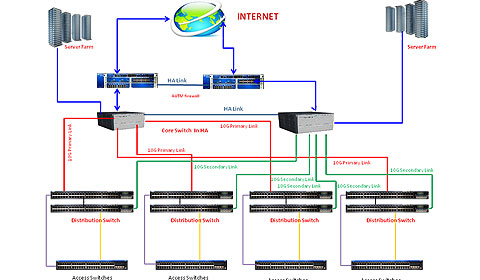 Campus wide Network Connectivity