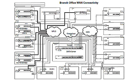Routing Solutions- Branch Office Connectivity